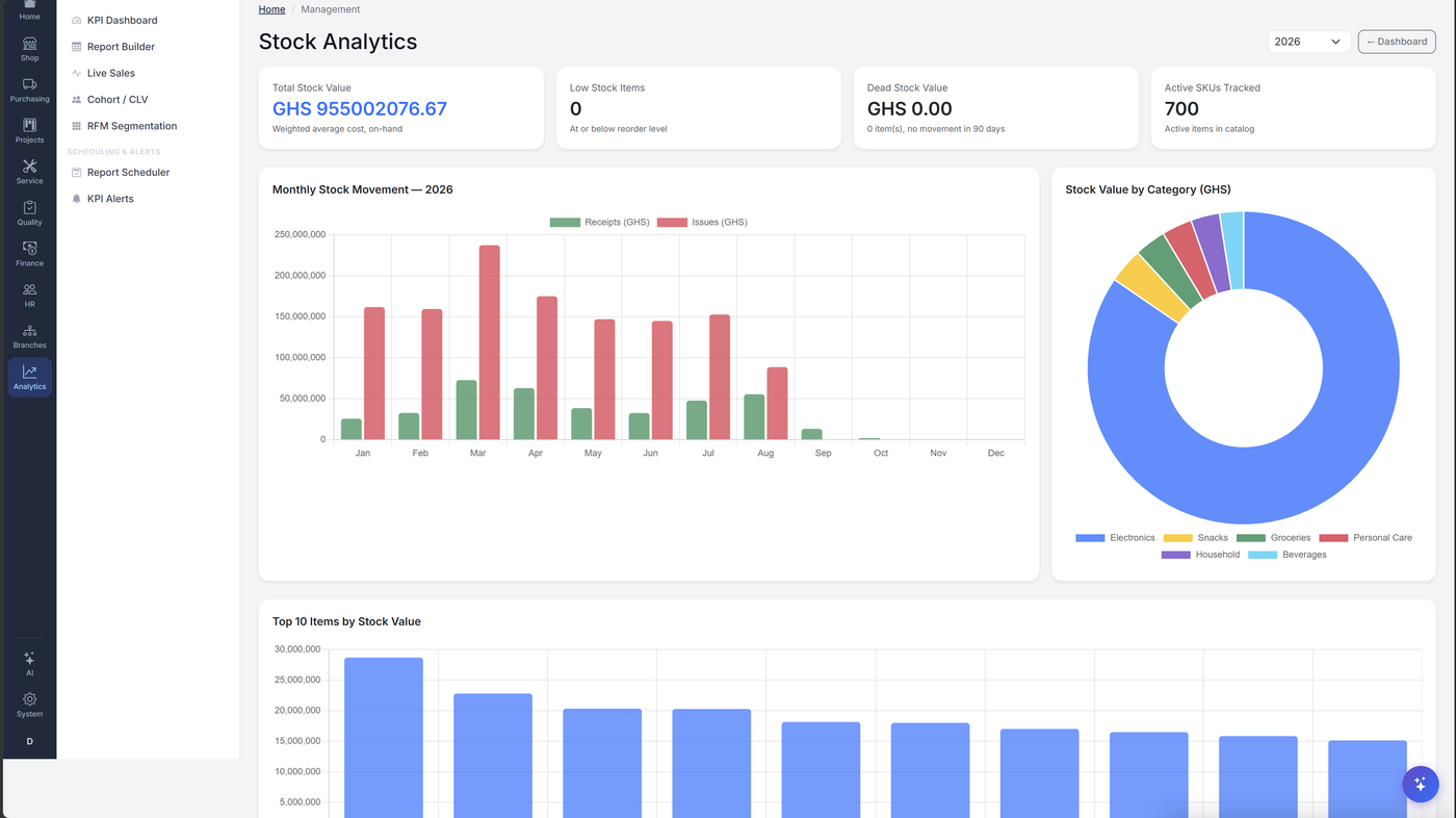 C.I.T. ERP Stock Analytics dashboard showing total stock value, low stock and dead stock counts, monthly stock movement, and stock value by category